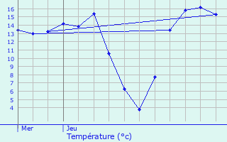 Graphique des tempratures prvues pour Vigneux-Hocquet