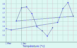 Graphique des tempratures prvues pour Berlare