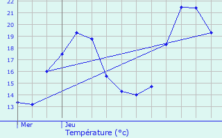 Graphique des tempratures prvues pour Pourcharesses