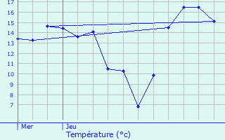 Graphique des tempratures prvues pour Hersberg