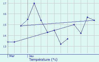 Graphique des tempratures prvues pour Lenningen