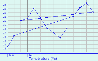 Graphique des tempratures prvues pour Barraux