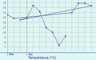 Graphique des tempratures prvues pour Dour