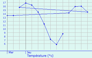 Graphique des tempratures prvues pour Quemperven