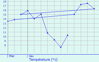 Graphique des tempratures prvues pour Contern