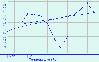 Graphique des tempratures prvues pour Machault