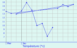 Graphique des tempratures prvues pour Bivne