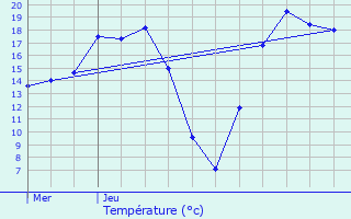 Graphique des tempratures prvues pour Champeaux