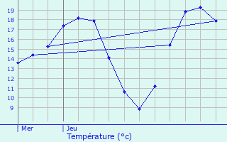 Graphique des tempratures prvues pour Montigny-le-Bretonneux
