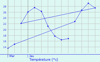 Graphique des tempratures prvues pour Smac