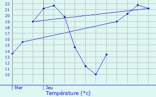 Graphique des tempratures prvues pour Villecomte