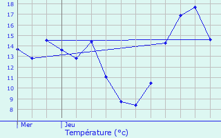 Graphique des tempratures prvues pour Ans