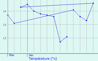 Graphique des tempratures prvues pour Marchmoret