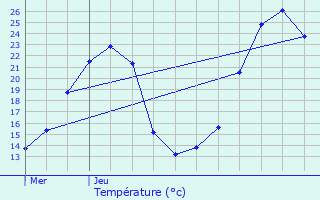 Graphique des tempratures prvues pour Comiac