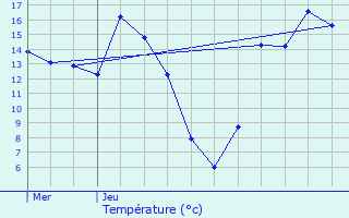 Graphique des tempratures prvues pour Hrin