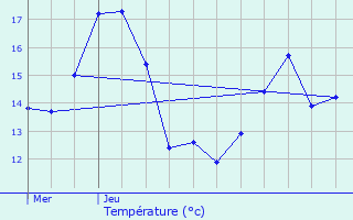 Graphique des tempratures prvues pour Strazeele