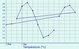 Graphique des tempratures prvues pour Bruz