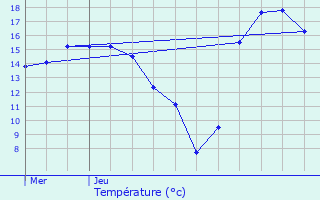 Graphique des tempratures prvues pour Scierie Schleif