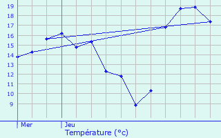 Graphique des tempratures prvues pour Gasperich