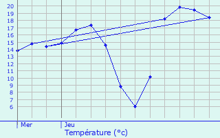 Graphique des tempratures prvues pour Chartronges