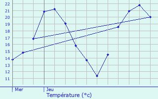 Graphique des tempratures prvues pour Froideconche