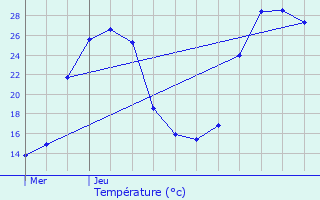 Graphique des tempratures prvues pour Marcellus