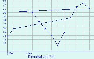 Graphique des tempratures prvues pour Hilsenheim