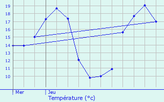 Graphique des tempratures prvues pour Deux-vailles