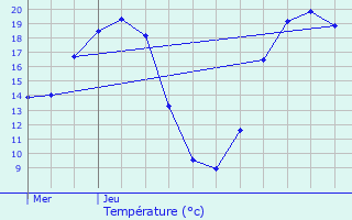 Graphique des tempratures prvues pour La Fert-Bernard