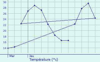 Graphique des tempratures prvues pour Bizanos