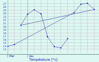 Graphique des tempratures prvues pour Cahuzac