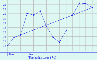 Graphique des tempratures prvues pour Pressiat