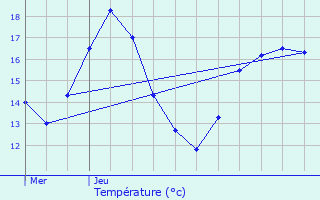 Graphique des tempratures prvues pour Aartselaar