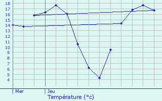 Graphique des tempratures prvues pour Mru