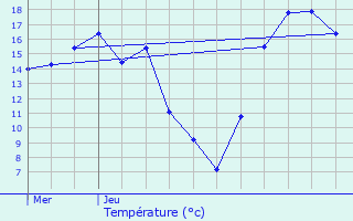 Graphique des tempratures prvues pour Ohligsmhle