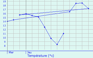 Graphique des tempratures prvues pour Budling