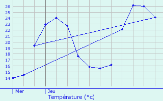 Graphique des tempratures prvues pour Verdon