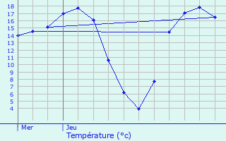 Graphique des tempratures prvues pour Beautor