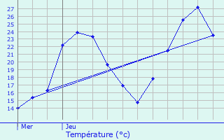 Graphique des tempratures prvues pour La Rpara-Auriples