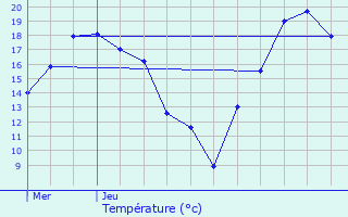Graphique des tempratures prvues pour Essey-et-Maizerais