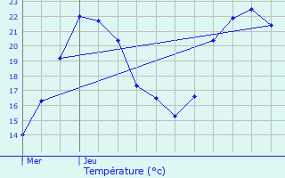 Graphique des tempratures prvues pour Anglefort