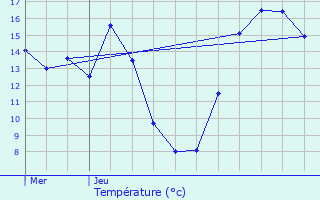 Graphique des tempratures prvues pour Bertem