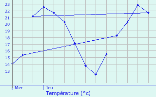 Graphique des tempratures prvues pour Zellenberg