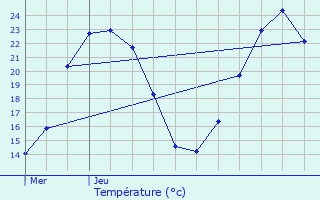 Graphique des tempratures prvues pour Pulversheim