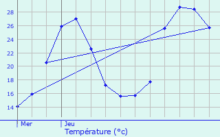 Graphique des tempratures prvues pour Lourmarin