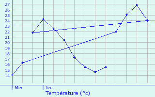 Graphique des tempratures prvues pour Pierrefeu-du-Var