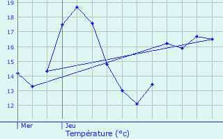 Graphique des tempratures prvues pour Edegem