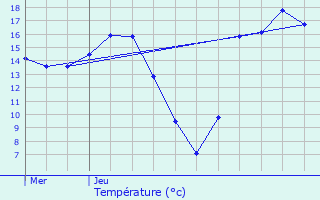 Graphique des tempratures prvues pour Oignies