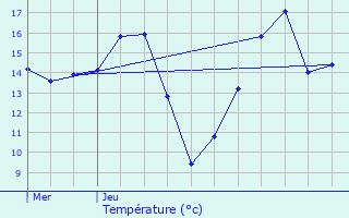 Graphique des tempratures prvues pour Pronne