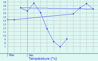 Graphique des tempratures prvues pour Saint-Pierre-ls-Elbeuf